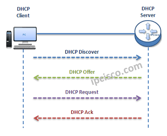 dhcp-messages-DORA