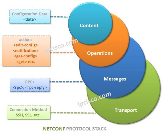 netconf-layers