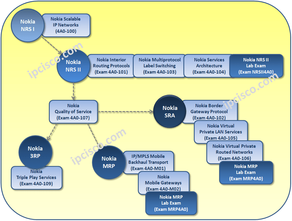 Nokia-SRC-Certification-Path