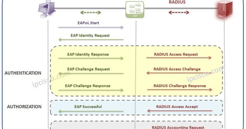 802.1x-EAP-RADIUS-Messaging