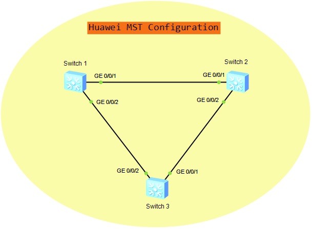 huawei-mst-configuration-hcia