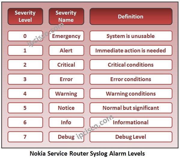nokia-service-router-syslog-alarm-levels