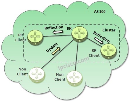 BGP-RR-update-from-non-client