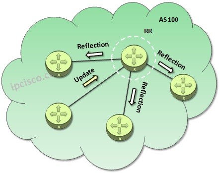 BGP-Route-Reflector-reflection