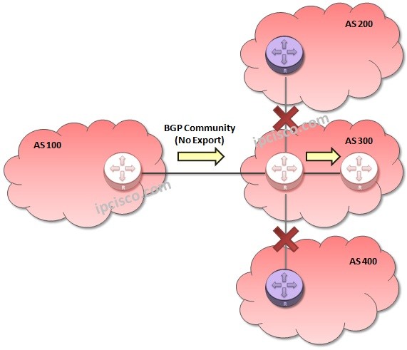 bgp-community-no-export