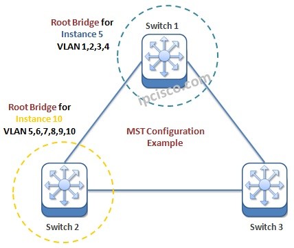 cisco-mst-configuration