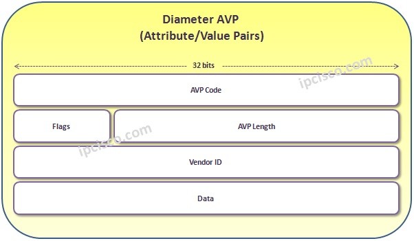 diameter-avp