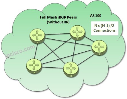 iBGP-peers-without-route-reflector