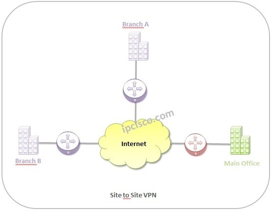 site-to-site-vpn-ipcisco