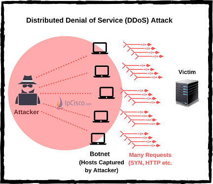 DDoS-Attack-IPCisco.com