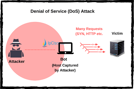 DoS-Attack-IPCisco.com