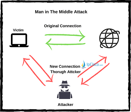 Man-in-the-middle-attacks-ipcisco.com