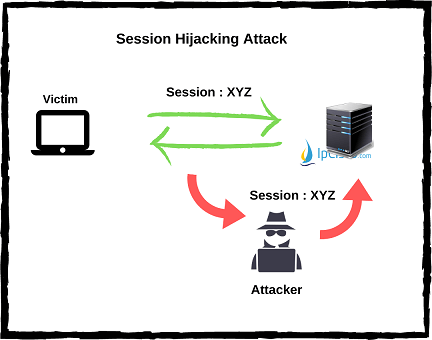 session-hijacking-attacks-ipcisco.com
