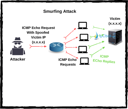 smurfing-attack-ipcisco.com