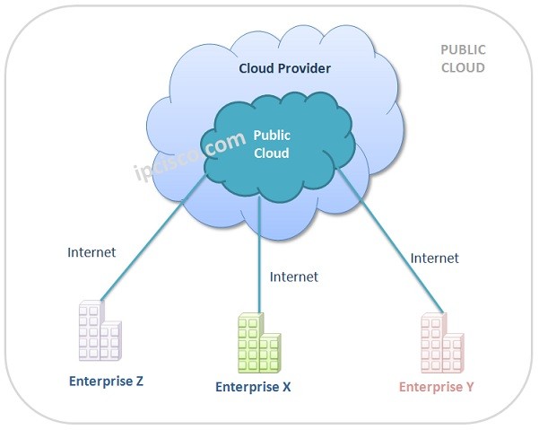 Public-Cloud.ipcisco