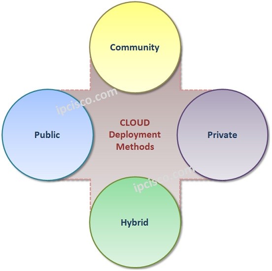 cloud-computing-deployment-models