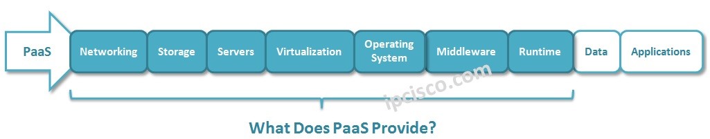 what-does-PaaS-provide