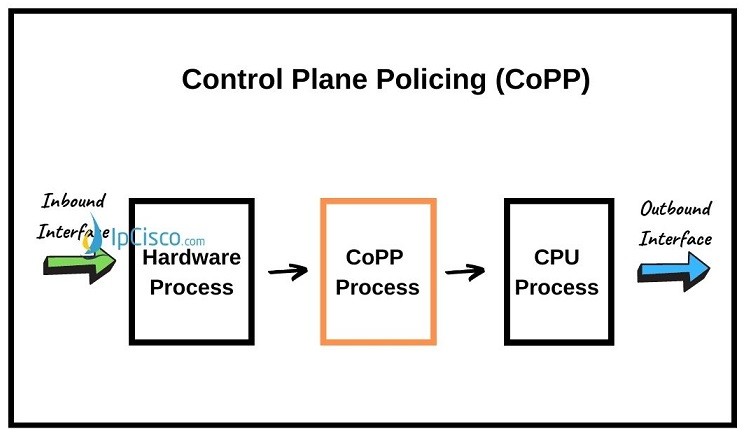 control-plane-policing-copp-ipcisco