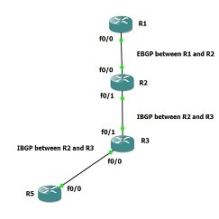 gns3-bgp-route-reflector-ipcisc-k