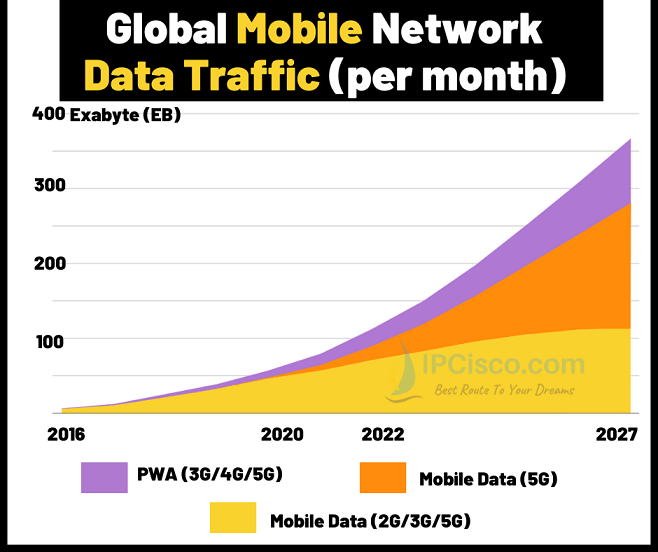 global-mobile-data-traffic-2027-2026