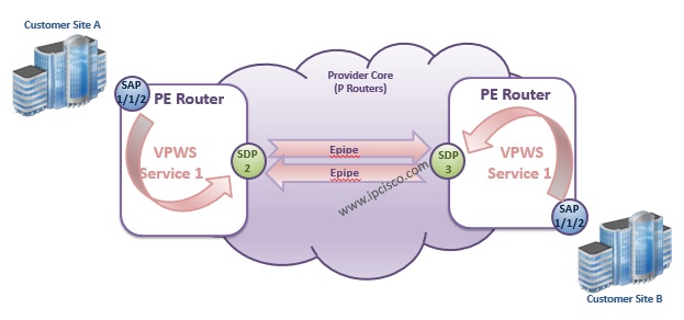 Nokia VPWS Service Logic Nokia VPWS Service Logic