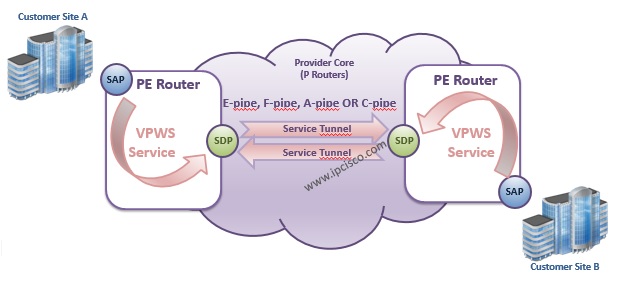 Nokia E-pipe, A-pipe, C-pipe, F-pipe Service Logic