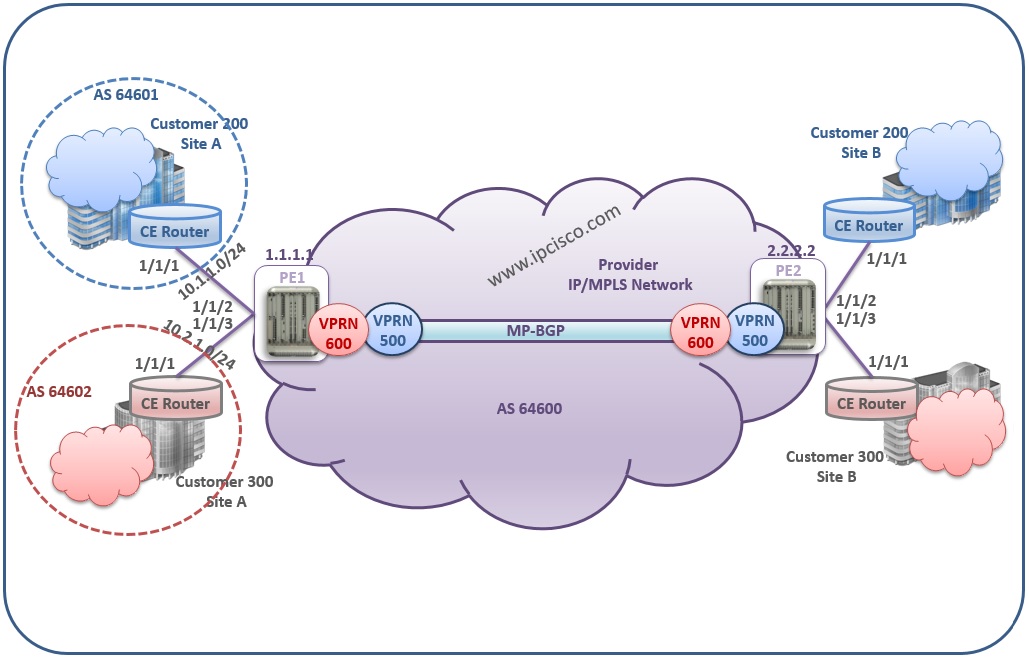 Alcatel-Lucent, VPRN Example Topology Alcatel-Lucent, VPRN Example Topology