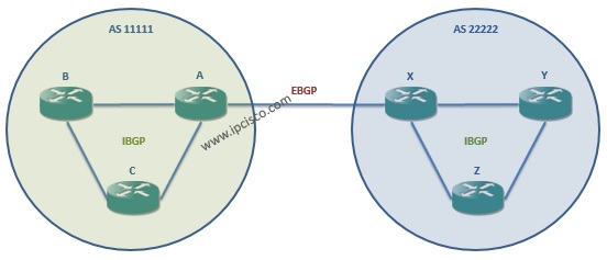 bgp (border gataway protocol) ibgp (internal BGP) ebgp (external BGP) bgp (border gataway protocol) ibgp (internal BGP) ebgp (external BGP)