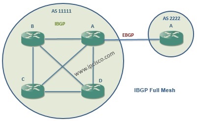 ibgp full mesh topology ibgp full mesh topology