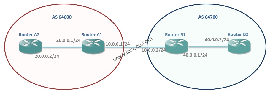 bgp next-hop-self command example bgp next-hop-self command example