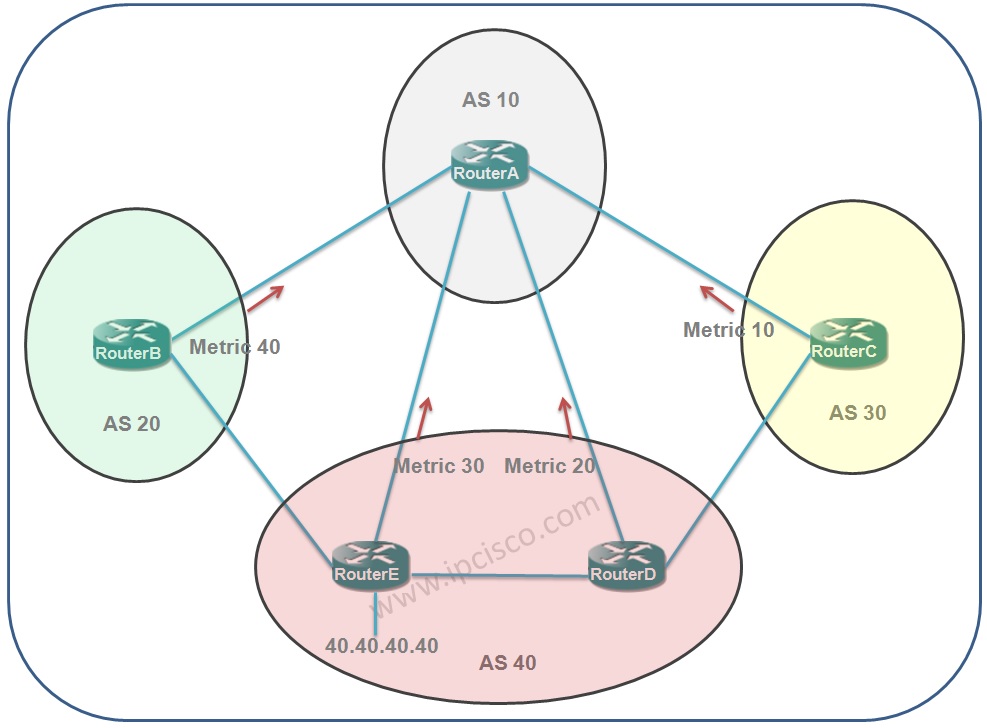 bgp path attribute, MED