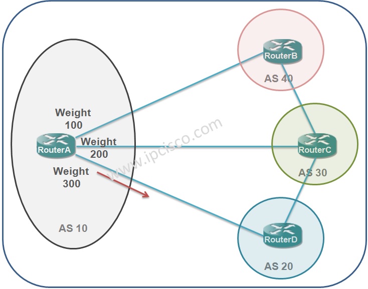 bgp path attribute, weight bgp path attribute, weight