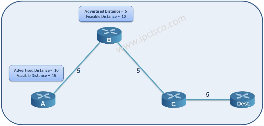 EIGRP Feasible Distance,Advertised Distance