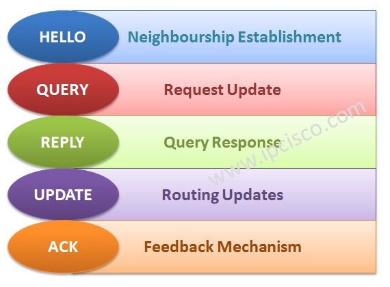 EIGRP Packet Types EIGRP Packet Types