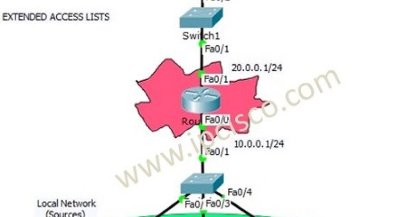 Extended acl with packet tracer