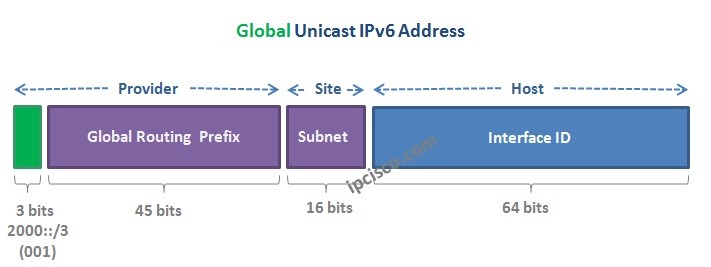 Global-Unicast-IPv6-Address