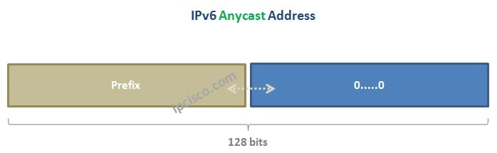 IPv6-Anycast-Address