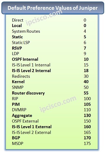 Juniper-preferences