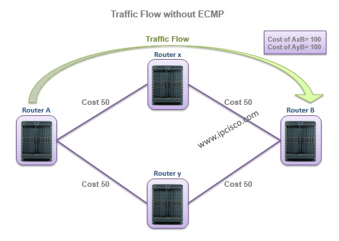 Traffic Flow without ECMP, alcatel-lucent service routers, SR 7750 Traffic Flow without ECMP, alcatel-lucent service routers, SR 7750