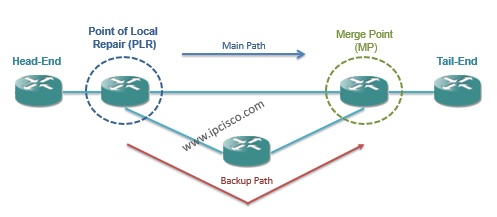 mpls point of local repair (PLR) and merge point(MP),MPLS Recovery