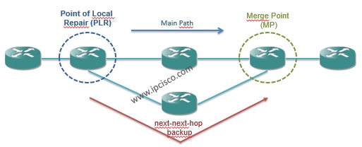 mpls node protection next-next-hop backup,MPLS Recovery mpls node protection next-next-hop backup,MPLS Recovery