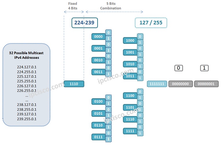 Multicast-MAC-combinations