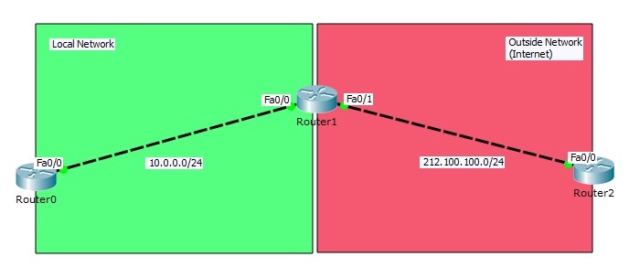 static nat (network adress translation) configuration static nat (network adress translation) configuration