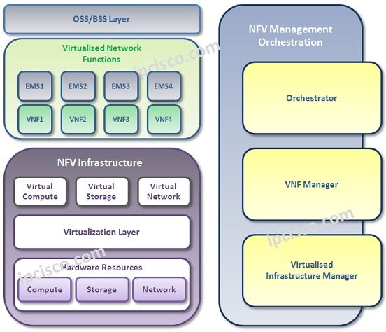 NFV-Architecture