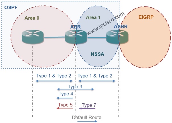 OSPF NSSA with Accepted LSAs OSPF NSSA with Accepted LSAs