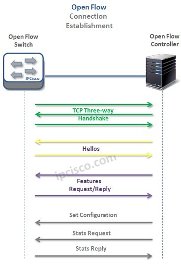 Open-Flow-Connection-Establishment