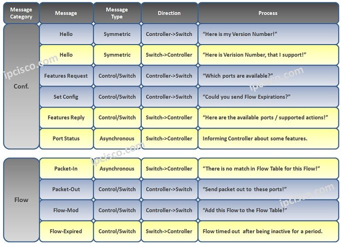 Open-Flow-messages