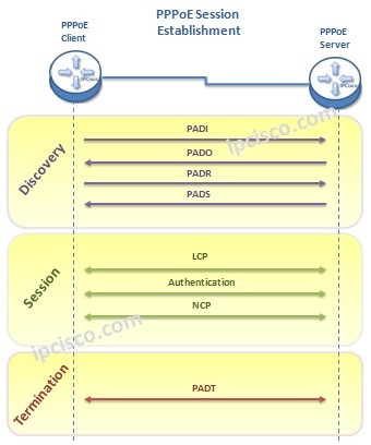 PPPoE-session-establishment
