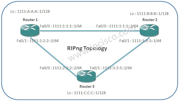 RIP IPv6 RIPng topology