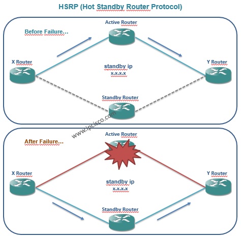 redundancy protocols HSRP (Hot Standby Router Protocol), protocols for redundancy redundancy protocols hsrp (Hot Standby Router Protocol), protocols for redundancy